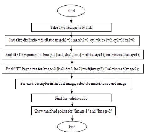 Figure 4. SHIFT Match Algorithm Flow Chart 