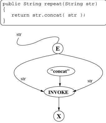Fig. 6.4. Graph for a For loop
