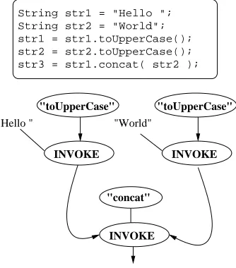 Fig. 6.6. Corresponding Graph for calling a method