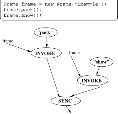 Fig. 6.8. Forcing sequential execution