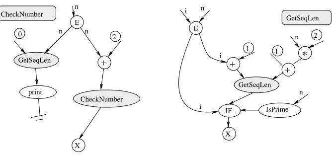 Fig. 8.1. A graph to print the length of sequences of primes generated by taking a prime, doubling it and adding one e.g., 89,+ correspond to the methods179, 359, 719