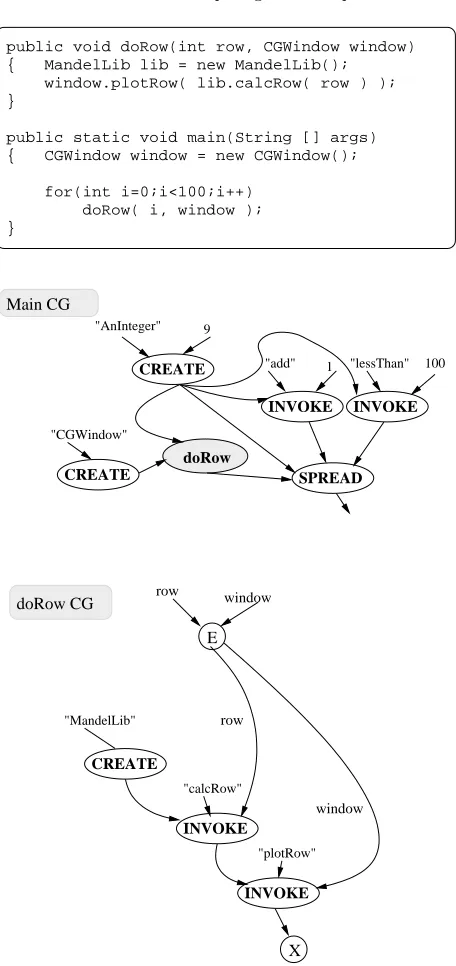 Fig. 8.2. Example program snippet to calculate and display the Mandelbrot Set converted to an automatically parallel CGThe shaded nodes represent Condensed Graph nodes