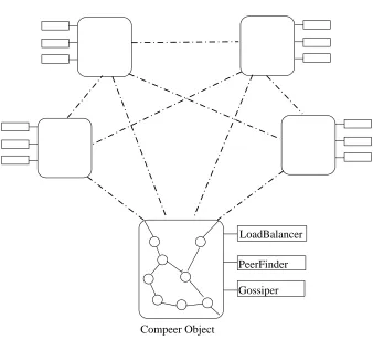 Fig. 2.1. The Compeer Architecture. A system of 5 peers is illustrated withto incomingeach other
