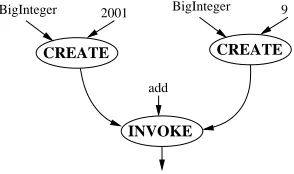 Fig. 2.2. Example of create and invoke nodes