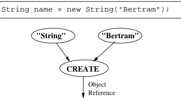 Fig. 6.1. Corresponding Graph for Object Creation