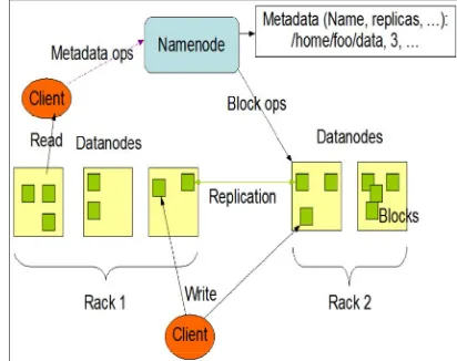 Figure 1. HDFS Architecture 