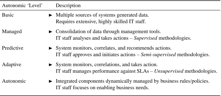 Table 2.1: Autonomic Computing Levels, IBM, circa 2002. This table represents the initial AutonomicComputing levels proposed by IBM, however a small addition of where Supervised, Semi-supervised,and Unsupervised learning methodologies has been appended.