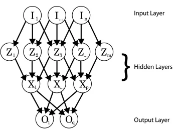 Figure 2.1: Artificial Neural Network. ANNs are a type of statistical model that operates by updatingweights along paths between hidden and visible layers to forecast or otherwise ‘learn’ a series of inputs.