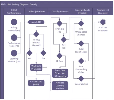 Figure 4.1: Fault Detection Framework Logic & Architecture Diagram using Greedy Ingest