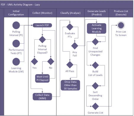 Figure 4.2: Fault Detection Framework Logic & Architecture Diagram using Lazy Ingest. TheFDF leveraging RBMs operates identically to the FDF that uses ANNs and HMMs except with a lazyingest mechanism for feature behaviour data