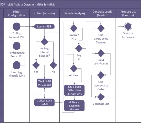 Figure 4.5: Fault Detection Framework Logic & Architecture using Hidden Markov Models andArtificial Neural Networks