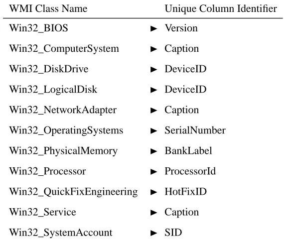 Table 4.1: WMI Classes – Names & Unique Column Identifiers. This table illustrates the classes andthe columns used to uniquely identify rows within the sampled WMI data.