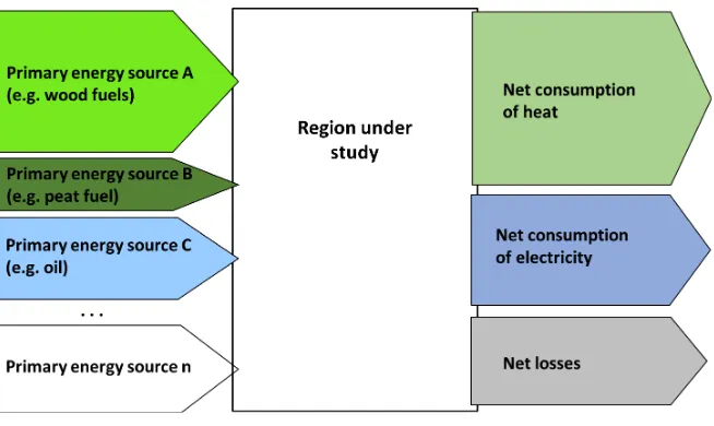 Figure 5. Principal of regional energy balance. 