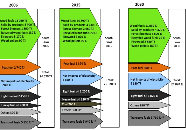 Figure 6 summarises the regional consumption of primary energy consumption in South Savo in the reference years of 2006 and 2015 and introduces the sce-PJ) to 2015 (25.4 PJ) and to 2030 (25.0 PJ), respectively