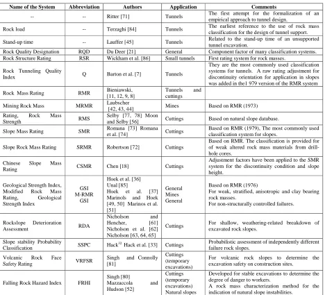 Table 1 Existing Rock Mass Classification system Lysandros Pantelidis [48] 
