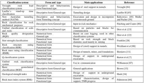 Table – 2 Rock Mass Rating Classification systems Palmstrom[67] 