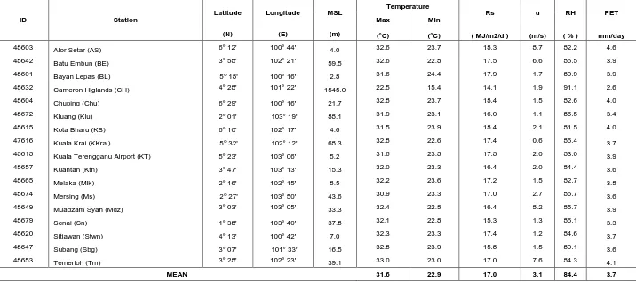 Table 2  Summary of weather stations site characteristics used in this study  