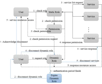 Figure 6.  Service Process Control System on Dynamic Role 