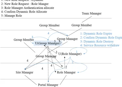 Figure 8.  Dynamic Team Role Management 