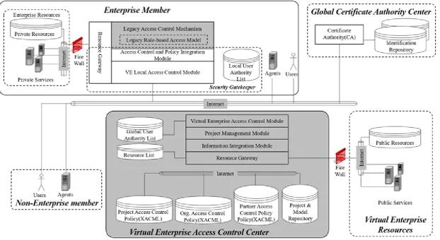 Figure 1.  RBCA System based on Virtual Enterprise Architecture [8] 
