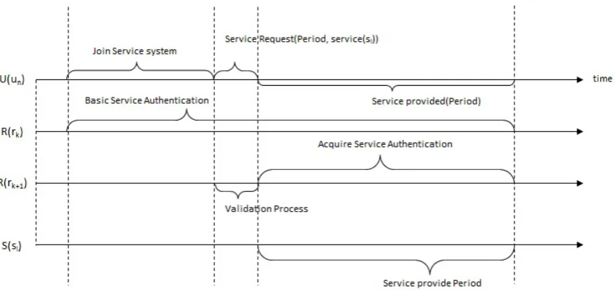 Figure 3.  Role based Service Distribution System on Time Line 
