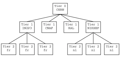 Fig. 0.1. Multi-tiered architecture of the European DataGrid project.