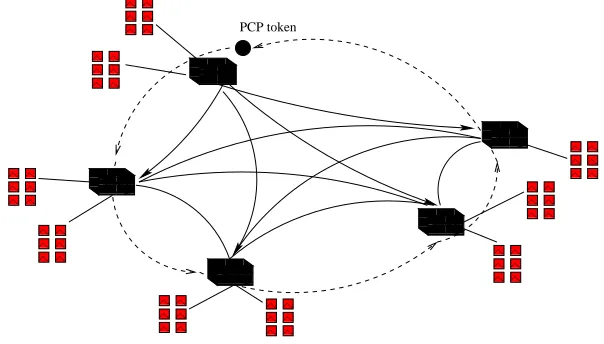 Fig. 1.1. Probes scheduling using token passing protocol.