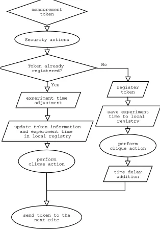 Fig. 2.3. Token passing issues. a) normal passing, b) lost token, c) delayed token and d) token storm.