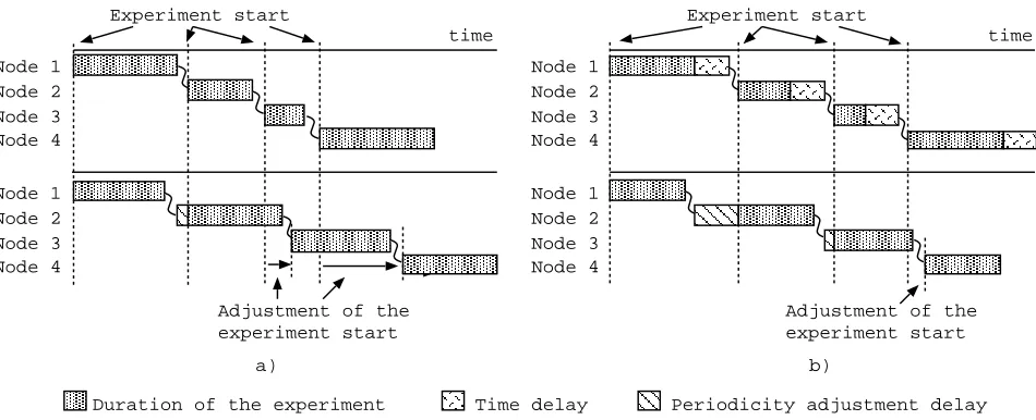 Fig. 2.6. Token passing in ﬁrst and second round without time delay a) and with time delay b).