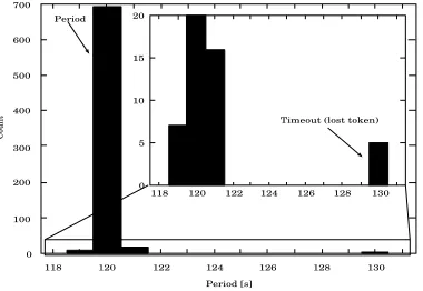 Fig. 3.1. Measured experiment periodicity distribution. Experiment period 120s, timeout 10s