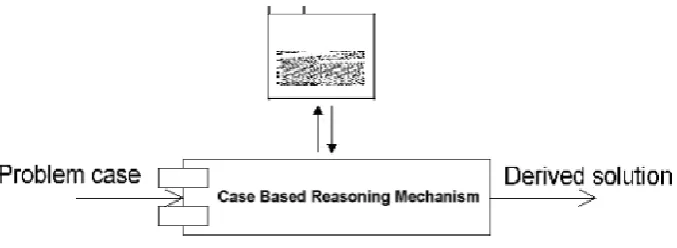 Figure 1.  Case Based Reasoning Schema 