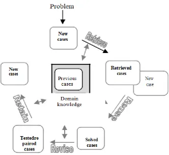 Figure 2.  Case Based Reasoning Life Cycle 