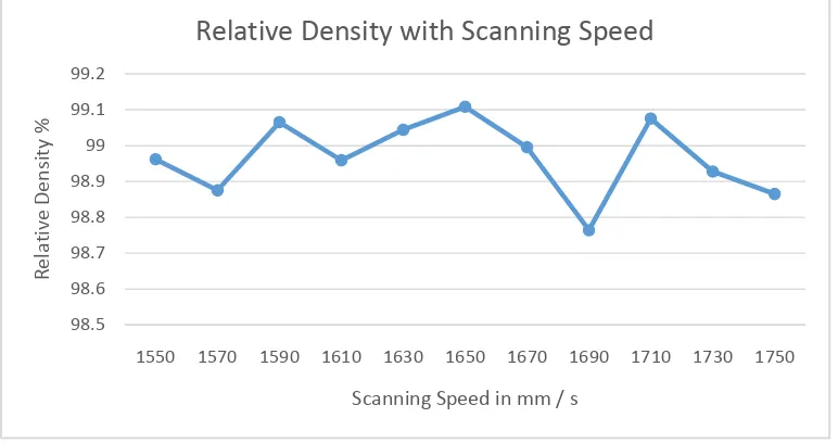 Fig. 3: Relative Density with Laser Power 