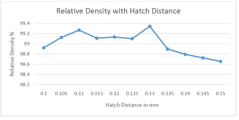 Fig. 5: Relative Density with hatching distance. 