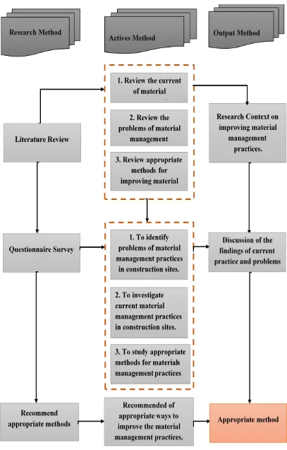 Figure 1.2: Flow Chart the of Research Method Activities and Output 