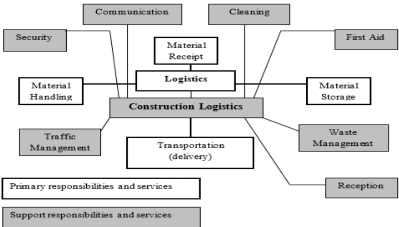 Figure 2.2: Integration of Logistics Functions in Construction Logistics System 
