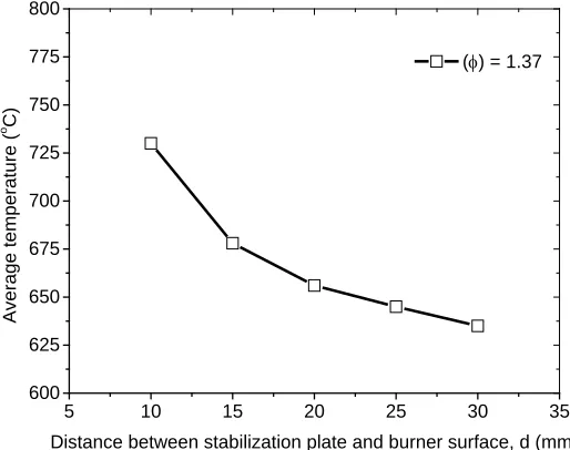 Figure 3. surface and stabilization plate at  Temperature of ethylene/air flames for various distances between burner φ =1.37