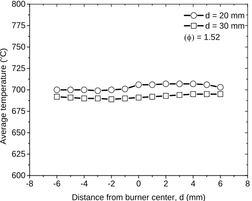 Figure 4. Flame images captured at various distances between burner surface and stabilization plate for (a) φ = 1.16 and (b) φ = 1.52