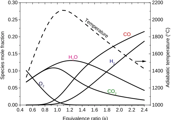 Figure 7.  Simulation results of ethylene/air gas species concentrations at equilibrium for φ = 0.5 -2.4