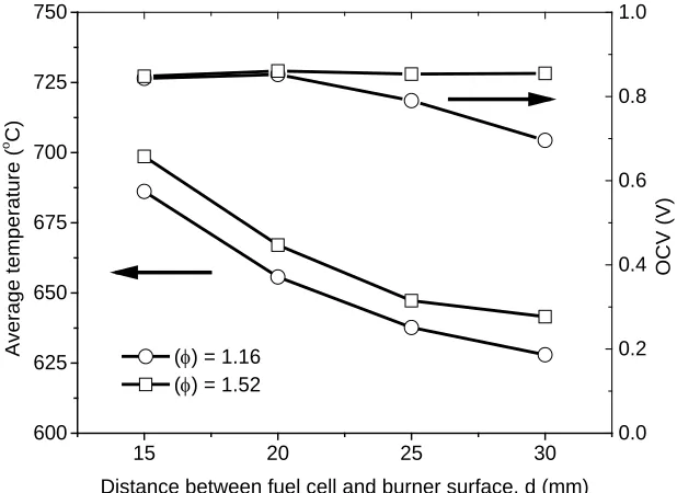 Figure 8.  Relationship between OCV and cell temperature at various distances between burner surface and fuel cell