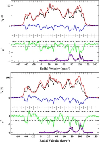 Figure 5. HI absorption spectra for the SNR candidate G28.6+0.0 (top) and the HII re-gion G028.610+0.020 (bottom)