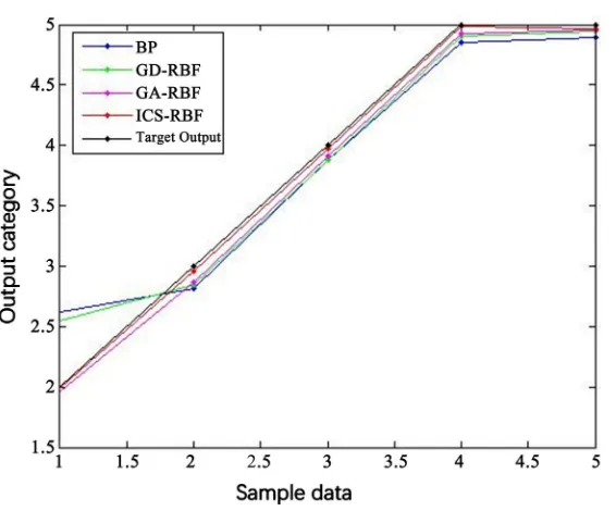 Table 3. Predictive classification accuracy of test samples. 