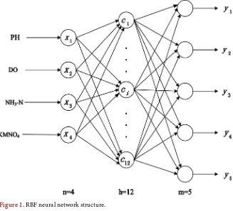 Figure 1. RBF neural network structure. 