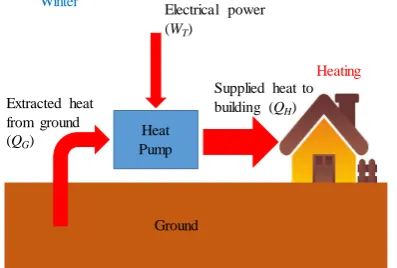 Figure 9. Schematic of energy flow during space heating using GSHP. 