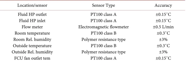 Table 1. List of sensors. 