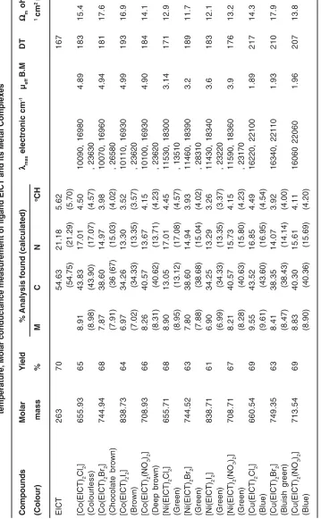 Table 1: Analytical, Molar mass, Electronic spectra, Magnetic susceptibility, Decompositiontemperature, Molar conductance measurement of ligand EICT and its Metal Complexes