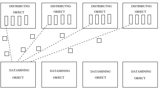 Fig. 2.4. Pipeline between Distributing and Datamining Objects.
