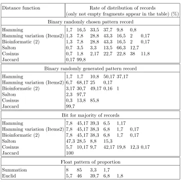 Table 4.2Rate of distribution of records using clustering of distance values