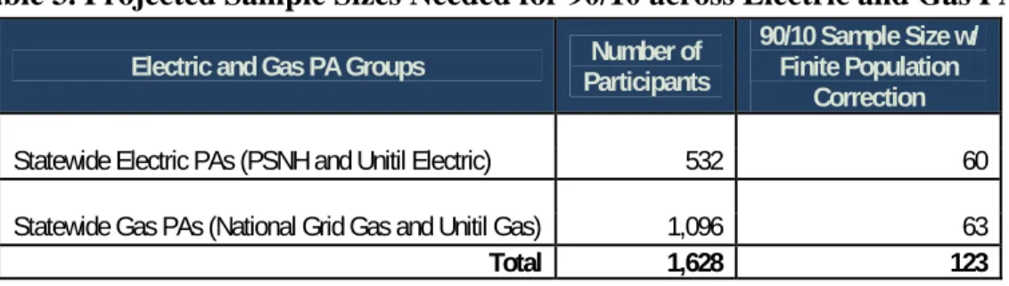 Table 3. Projected Sample Sizes Needed for 90/10 across Electric and Gas PAs 
