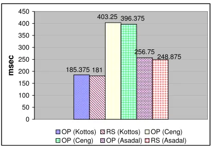 Fig. 8.1. Run Time of Overridden Methods